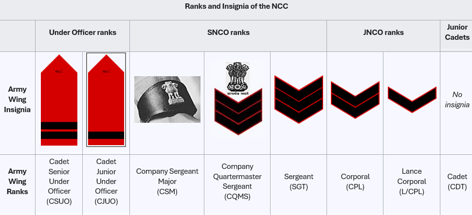 NCC Ranks